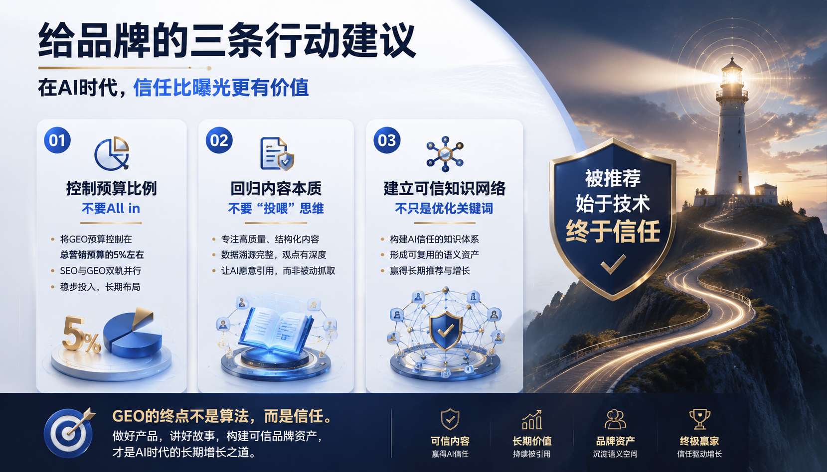 品牌GEO行动建议示意