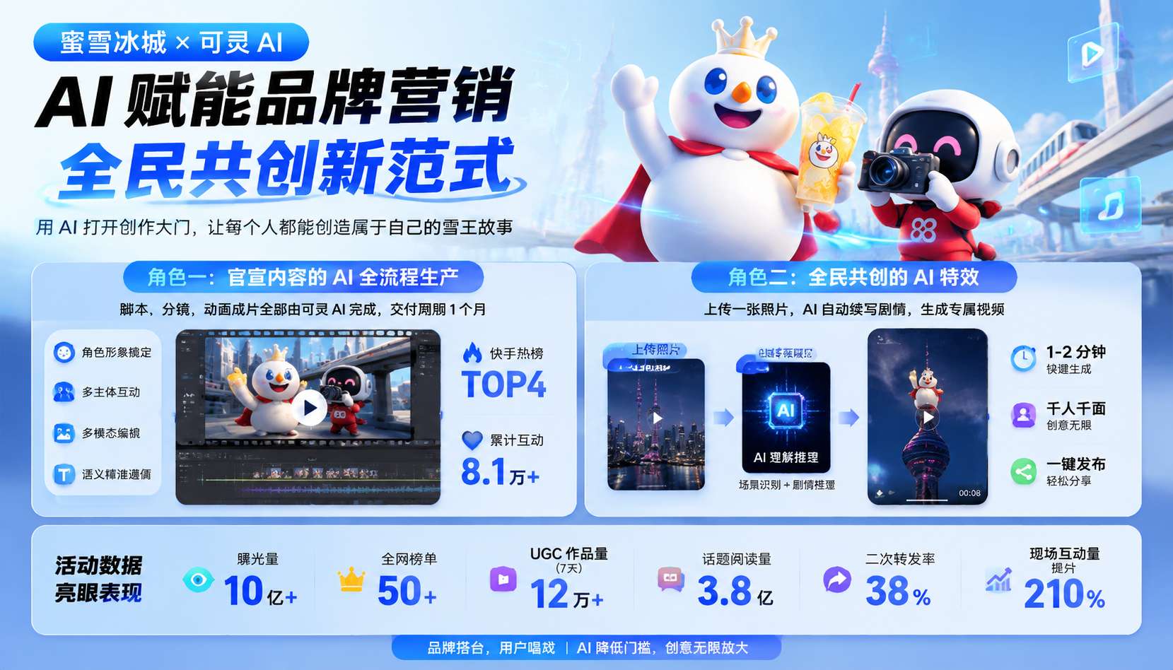 蜜雪冰城×可灵AI案例案例配图