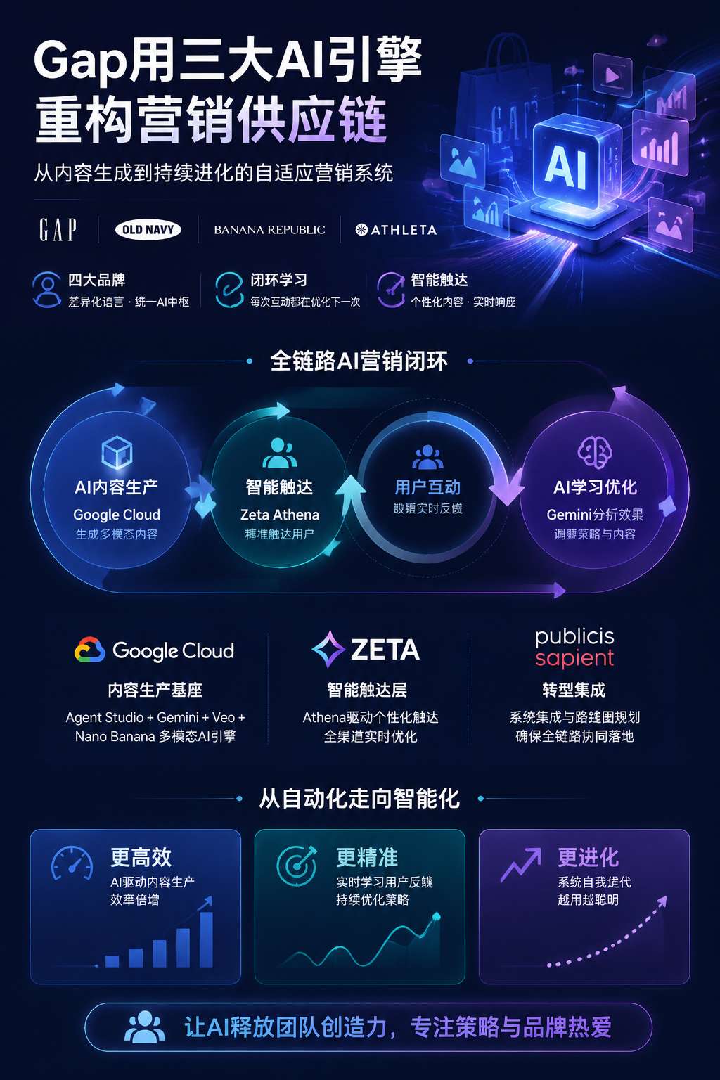 AI赋能品牌营销闭环示意图