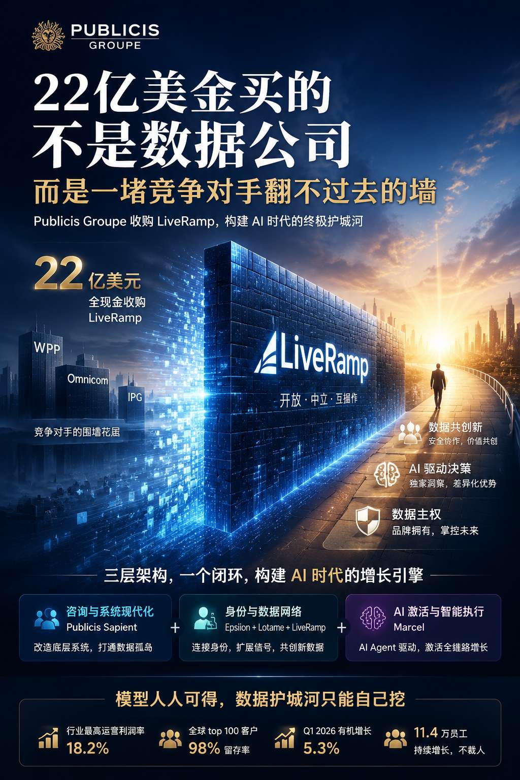 Publicis 七年布局:数据护城河才是真壁垒