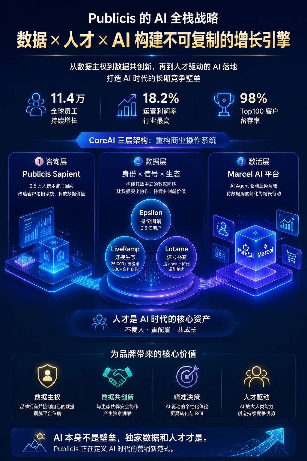 CoreAI 三层架构示意图