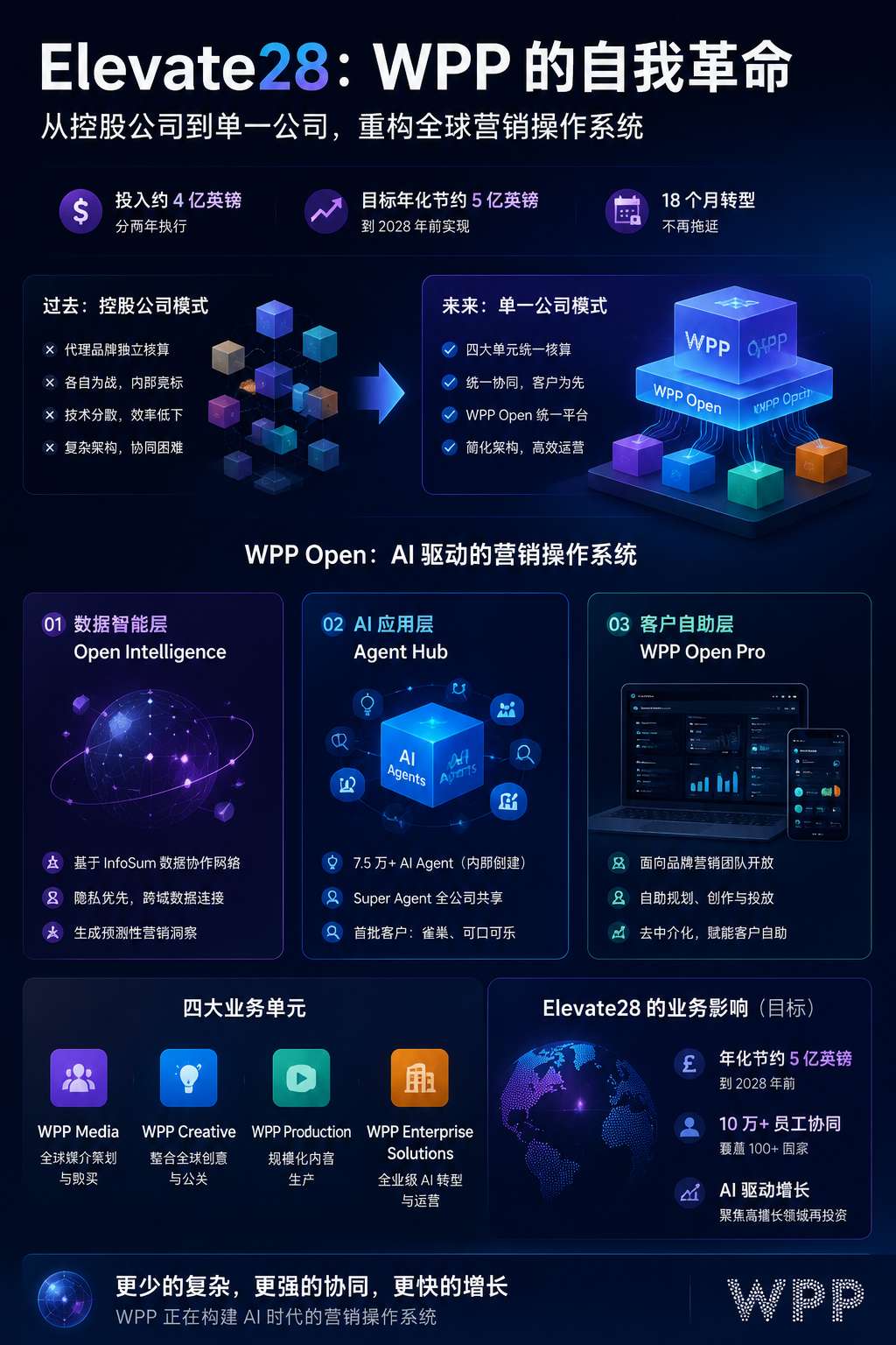 WPP Open AI操作系统的三层技术架构