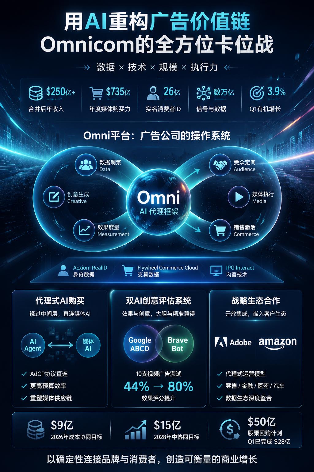 Omni AI平台架构示意图