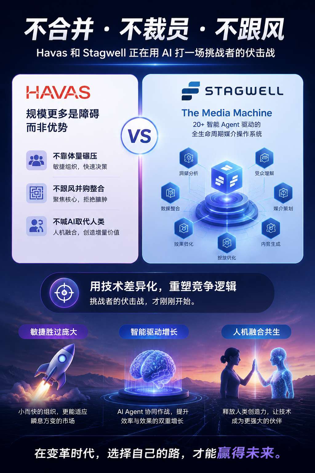 Havas Converged.AI三大支柱